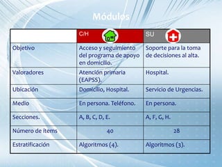 Módulos
C/H SU
Objetivo Acceso y seguimiento
del programa de apoyo
en domicilio.
Soporte para la toma
de decisiones al alta.
Valoradores Atención primaria
(EAPSS).
Hospital.
Ubicación Domicilio, Hospital. Servicio de Urgencias.
Medio En persona. Teléfono. En persona.
Secciones. A, B, C, D, E. A, F, G, H.
Número de ítems 40 28
Estratificación Algoritmos (4). Algoritmos (3).
 