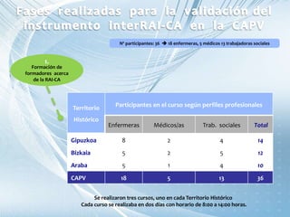 Formación de
formadores acerca
de la RAI-CA
1.
Nº participantes: 36  18 enfermeras, 5 médicos 13 trabajadoras sociales
Territorio
Histórico
Participantes en el curso según perfiles profesionales
Enfermeras Médicos/as Trab. sociales Total
Gipuzkoa 8 2 4 14
Bizkaia 5 2 5 12
Araba 5 1 4 10
CAPV 18 5 13 36
Se realizaron tres cursos, uno en cada Territorio Histórico
Cada curso se realizaba en dos días con horario de 8:00 a 14:00 horas.
 