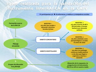 Pilotaje
encuestas
Grupos de discusión
tras pilotaje
MUESTRA 2
≥65 años usuarias de BETI-
ON derivadas a Consejo
Sanitario por demanda
sanitaria
Obtención de la respuesta a la
pregunta de si el instrumento
RAI-CA es útil en nuestro medio
AMBITO COMUNITARIO
AMBITO HOSPITALARIO
Formación acerca
de la RAI-CA
1.
2.
3.
MUESTRA 1
≥65 años que acuden a
demanda a Servicios
Sociales de base
MUESTRA 3
≥65 años señaladas como
pluripatológicas y acuden
al centro de salud
MUESTRA 4
≥65 años con patología
crónica en media estancia
o ≥65 años que llegan a
urgencias y retorna a
domicilio
Nº participantes: 36  18 enfermeras, 5 médicos 13 trabajadoras sociales
 
