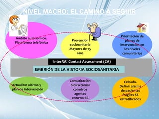 NIVEL MACRO: EL CAMINO A SEGUIR
Ámbito autonómico.
Plataforma telefónica
Prevencion
sociosanitaria
Mayores de 75
años
Priorización de
planes de
intervención en
los niveles
comunitarios
Comunicación
bidireccional
con otros
agentes
entorno SS
Cribado.
Definir alarma
de pacientes
frágiles SS
estratificados
interRAI Contact Assessment (CA)
EMBRIÓN DE LA HISTORIA SOCIOSANITARIA
Actualizar alarma y
plan de intervención
 
