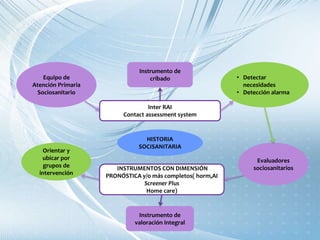 Equipo de
Atención Primaria
Sociosanitario
Inter RAI
Contact assessment system
Instrumento de
cribado
Orientar y
ubicar por
grupos de
intervención
Evaluadores
sociosanitarios
• Detectar
necesidades
• Detección alarma
HISTORIA
SOCISANITARIA
INSTRUMENTOS CON DIMENSIÓN
PRONÓSTICA y/o más completos( horm,AI
Screener Plus
Home care)
Instrumento de
valoración integral
 