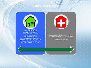 VALORACIÓN
COMUNITARIA
PREVENCIÓN
SS,ESTRATIFICACIÓN,
GESTION DE CASOS
VALORACIÓN INTEGRAL
PRONÓSTICA
NUEVO ENFOQUE
 