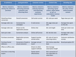 01/10/09 SESSION 1 > GOALS  1 E-commerce Lead generation Costumer service Content sites Branding sites Metrics related to driving site visitors to purchase Metrics related to attracting potential customers and informing them Metrics related to reducing expenses and improving customer experiences Metrics related to attracting repeat visitors, either below an ad’s or subscription revenue model Metrics related to the value of their online branded content Overall purchase conversion Overall conversion Call-center service AD: visits per week Page views per visit Average order size Conversion by campaigns E-mail service AD: page views per visit Average time spent on the site Average order size Drivers to the registration process Online chat AD: visit length Visits per visitor over time Items per order Conversion analysis Online self-service AD: Ad click ratio Average order value per person Purchase conversion Registration-process dropouts Support touches served online AD: ratio of new to returning visitors Costumer satisfaction surveys Purchase-funnel defectors Conversion of leads to actual costumers Average cost per touch SUS: Active subscriber base Brand-perception lift Effect on offline sales Drivers to other support methods SUS: Average subscription length First time vs returning buyers Onsite search effectiveness SUS: conversion of non subscribers to subscribers 