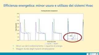 Cooling Duration Comparison
0.00
1.00
2.00
3.00
4.00
5.00
6.00
7.00
8.00
60 min from 13:00
Power(ThermalkW)
Aug 21st Aug 23rd
7
min
9
min
 Minor uso del Condizionamento = risparmio di energia
 Maggior durata degli impianti climatizzazione
Efficienza energetica: minor usura e utilizzo dei sistemi Hvac
 