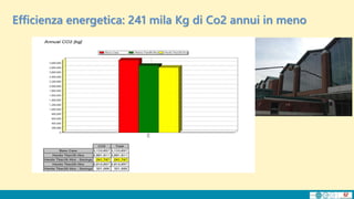 Efficienza energetica: 241 mila Kg di Co2 annui in meno
 