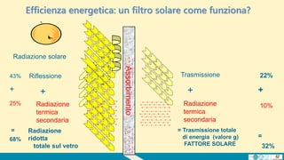 V
E
T
R
O
Radiazione
termica
secondaria
Assorbimento
Trasmissione
+
Radiazione
termica
secondaria
Radiazione
ridotta
totale sul vetro
= Trasmissione totale
di energia (valore g)
FATTORE SOLARE
22%
+
10%
=
32%
Riflessione
+
Radiazione solare
43%
+
25%
=
68%
Efficienza energetica: un filtro solare come funziona?
 