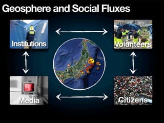 Geosphere and Social Fluxes


  Institutions         Volunteers




    Media               Citizens
 