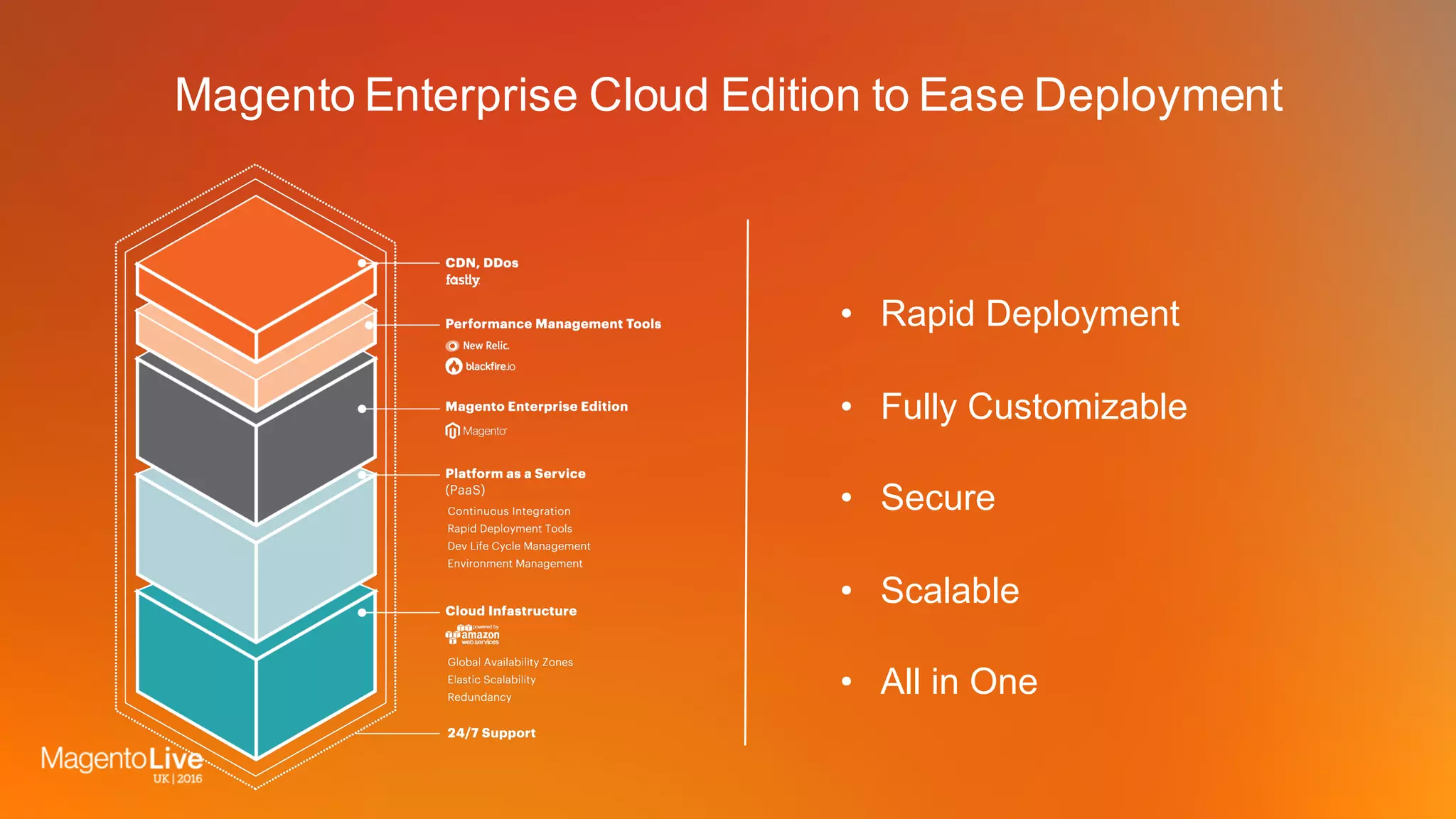 Magento Enterprise Cloud Edition to Ease Deployment
• Rapid Deployment
• Fully Customizable
• Secure
• Scalable
• All in One
 
