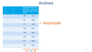 23
Andmed
23
Andmestik
Õppimisele
kulutatud
aeg päevas
(min)
Kursuse
lõpetamis
e tulemus
120 Hea
40 Nõrk
60 Nõrk
100 Hea
180 Hea
200 Hea
80 Nõrk
120 Hea
A B
 
