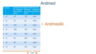Andmed
Andmestik
ID Sugu Sotsiaalmeedi
as veedetud
aeg päevas
(min)
Õppimisele
kulutatud
aeg päevas
(min)
Kursuse
lõpetamis
e tulemus
1 N 30 120 Hea
2 N 70 40 Nõrk
3 M 300 60 Nõrk
4 N 350 100 Hea
5 M 150 180 Hea
6 N 90 200 Hea
7 M 90 80 Nõrk
8 M 60 120 Hea
A B
 