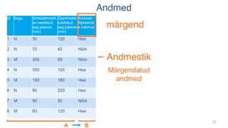 25
Andmed
25
Andmestik
ID Sugu Sotsiaalmeedi
as veedetud
aeg päevas
(min)
Õppimisele
kulutatud
aeg päevas
(min)
Kursuse
lõpetamis
e tulemus
1 N 30 120 Hea
2 N 70 40 Nõrk
3 M 300 60 Nõrk
4 N 350 100 Hea
5 M 150 180 Hea
6 N 90 200 Hea
7 M 90 80 Nõrk
8 M 60 120 Hea
A B
märgend
Märgendatud
andmed
 