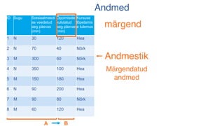 Andmed
Andmestik
ID Sugu Sotsiaalmeedi
as veedetud
aeg päevas
(min)
Õppimisele
kulutatud
aeg päevas
(min)
Kursuse
lõpetamis
e tulemus
1 N 30 120 Hea
2 N 70 40 Nõrk
3 M 300 60 Nõrk
4 N 350 100 Hea
5 M 150 180 Hea
6 N 90 200 Hea
7 M 90 80 Nõrk
8 M 60 120 Hea
A B
märgend
Märgendatud
andmed
 