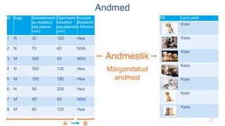 27
Andmed
27
Pilt Loom pildil
Koer
Kass
Koer
Kass
Koer
Koer
Kass
Andmestik
ID Sugu Sotsiaalmeedi
as veedetud
aeg päevas
(min)
Õppimisele
kulutatud
aeg päevas
(min)
Kursuse
lõpetamis
e tulemus
1 N 30 120 Hea
2 N 70 40 Nõrk
3 M 300 60 Nõrk
4 N 350 100 Hea
5 M 150 180 Hea
6 N 90 200 Hea
7 M 90 80 Nõrk
8 M 60 120 Hea
A B
Märgendatud
andmed
 
