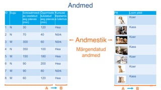 28
Andmed
28
Pilt Loom pildil
Koer
Kass
Koer
Kass
Koer
Koer
Kass
Andmestik
ID Sugu Sotsiaalmeedi
as veedetud
aeg päevas
(min)
Õppimisele
kulutatud
aeg päevas
(min)
Kursuse
lõpetamis
e tulemus
1 N 30 120 Hea
2 N 70 40 Nõrk
3 M 300 60 Nõrk
4 N 350 100 Hea
5 M 150 180 Hea
6 N 90 200 Hea
7 M 90 80 Nõrk
8 M 60 120 Hea
A B
Märgendatud
andmed
A B
 
