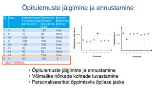 • Õpitulemuste jälgimine ja ennustamine
• Võimalike nõrkade kohtade tuvastamine
• Personaliseeritud õppimisviis õpilase jaoks
ID Sugu Sotsiaalmeedia
s veedetud aeg
päevas (min)
Õppimisele
kulutatud
aeg päevas
(min)
Kursuse
lõpetamise
tulemus
1 N 30 120 Hea
2 N 70 40 Nõrk
3 M 300 60 Nõrk
4 N 350 100 Hea
5 M 150 180 Hea
6 N 90 200 Hea
7 M 90 80 Nõrk
8 M 60 120 Hea
9 N 60 150 ?
Õpitulemuste jälgimine ja ennustamine
UUS TUDENG
 