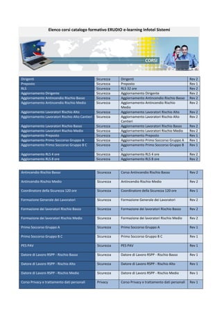 Elenco corsi catalogo formativo ERUDIO e-learning Infotel Sistemi
Dirigenti Sicurezza Dirigenti Rev 2
Preposto Sicurezza Preposto Rev 1
RLS Sicurezza RLS 32 ore Rev 2
Aggiornamento Dirigente Sicurezza Aggiornamento Dirigente Rev 2
Aggiornamento Antincendio Rischio Basso Sicurezza Aggiornamento Antincendio Rischio Basso Rev 2
Aggiornamento Antincendio Rischio Medio Sicurezza Aggiornamento Antincendio Rischio
Medio
Rev 2
Aggiornamento Lavoratori Rischio Alto Sicurezza Aggiornamento Lavoratori Rischio Alto Rev 2
Aggiornamento Lavoratori Rischio Alto Cantieri Sicurezza Aggiornamento Lavoratori Rischio Alto
Cantieri
Rev 2
Aggiornamento Lavoratori Rischio Basso Sicurezza Aggiornamento Lavoratori Rischio Basso Rev 2
Aggiornamento Lavoratori Rischio Medio Sicurezza Aggiornamento Lavoratori Rischio Medio Rev 2
Aggiornamento Preposto Sicurezza Aggiornamento Preposto Rev 1
Aggiornamento Primo Soccorso Gruppo A Sicurezza Aggiornamento Primo Soccorso Gruppo A Rev 1
Aggiornamento Primo Soccorso Gruppo B C Sicurezza Aggiornamento Primo Soccorso Gruppo B
C
Rev 1
Aggiornamento RLS 4 ore Sicurezza Aggiornamento RLS 4 ore Rev 2
Aggiornamento RLS 8 ore Sicurezza Aggiornamento RLS 8 ore Rev 2
Antincendio Rischio Basso Sicurezza Corso Antincendio Rischio Basso Rev 2
Antincendio Rischio Medio Sicurezza Antincendio Rischio Medio Rev 2
Coordinatore della Sicurezza 120 ore Sicurezza Coordinatore della Sicurezza 120 ore Rev 1
Formazione Generale dei Lavoratori Sicurezza Formazione Generale dei Lavoratori Rev 2
Formazione dei lavoratori Rischio Basso Sicurezza Formazione dei lavoratori Rischio Basso Rev 2
Formazione dei lavoratori Rischio Medio Sicurezza Formazione dei lavoratori Rischio Medio Rev 2
Primo Soccorso Gruppo A Sicurezza Primo Soccorso Gruppo A Rev 1
Primo Soccorso Gruppo B C Sicurezza Primo Soccorso Gruppo B C Rev 1
PES PAV Sicurezza PES PAV Rev 1
Datore di Lavoro RSPP - Rischio Basso Sicurezza Datore di Lavoro RSPP - Rischio Basso Rev 1
Datore di Lavoro RSPP - Rischio Alto Sicurezza Datore di Lavoro RSPP - Rischio Alto Rev 1
Datore di Lavoro RSPP - Rischio Medio Sicurezza Datore di Lavoro RSPP - Rischio Medio Rev 1
Corso Privacy e trattamento dati personali Privacy Corso Privacy e trattamento dati personali Rev 1
 