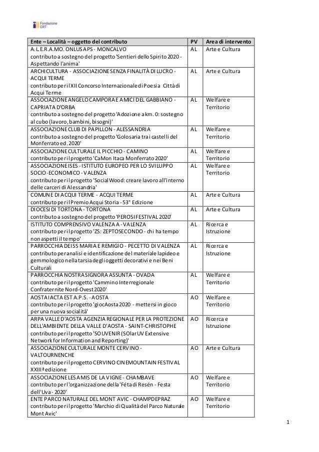 1
Ente – Località – oggetto del contributo PV Area di intervento
A.L.E.R.A.MO.ONLUSAPS - MONCALVO
contributoa sostegnodel ...