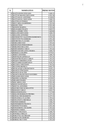 2
N. NOMINATIVO PRIMO NETTO
50 BASTIANONI STEFANO 3.408,19
51 BATTAFARANO GIOVANNI 4.581,48
52 BATTAGLIA ANTONIO 6.240,65
...