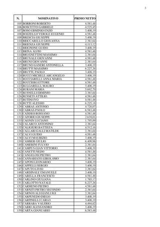 3
N. NOMINATIVO PRIMO NETTO
105 BORRONI ROBERTO 4.581,48
106 BOSCETTO GABRIELE 4.525,45
107 BOSO ERMINIO ENZO 3.408,19
108...