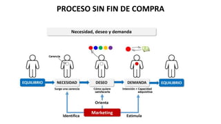 PROCESO SIN FIN DE COMPRA
 