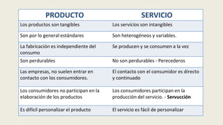 PRODUCTO SERVICIO
Los productos son tangibles Los servicios son intangibles
Son por lo general estándares Son heterogéneos y variables.
La fabricación es independiente del
consumo
Se producen y se consumen a la vez
Son perdurables No son perdurables - Perecederos
Las empresas, no suelen entrar en
contacto con los consumidores.
El contacto con el consumidor es directo
y continuado
Los consumidores no participan en la
elaboración de los productos
Los consumidores participan en la
producción del servicio. - Servucción
Es difícil personalizar el producto El servicio es fácil de personalizar
 