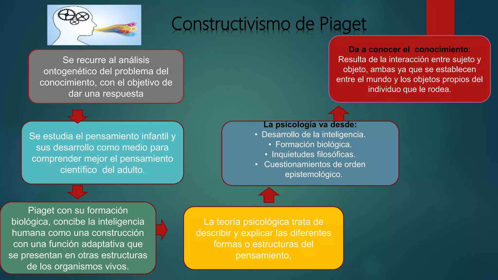 El enfoque constructivista de jean piaget [autoguardado] | PPTX | Education