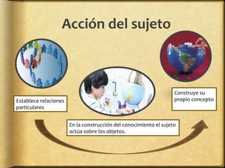 Acción	
  del	
  sujeto	
  
En	
  la	
  construcción	
  del	
  conocimiento	
  el	
  sujeto	
  	
  	
  
actúa	
  sobre	
  los	
  objetos.	
  
Establece	
  relaciones	
  
particulares	
  
Construye	
  su	
  
propio	
  concepto	
  	
  
	
  
 