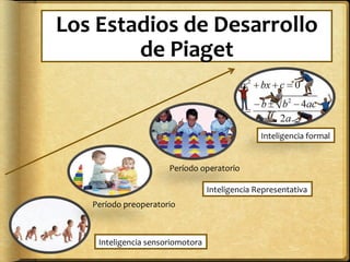 Los	
  Estadios	
  de	
  Desarrollo	
  
de	
  Piaget	
  
Inteligencia	
  sensoriomotora	
  
Inteligencia	
  Representativa	
  
Inteligencia	
  formal	
  
Período	
  preoperatorio	
  
Período	
  operatorio	
  
 