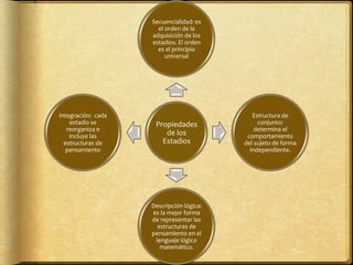 Propiedades	
  
de	
  los	
  
Estadios	
  
Secuencialidad:	
  es	
  
el	
  orden	
  de	
  la	
  
adquisición	
  de	
  los	
  	
  
estadios.	
  El	
  orden	
  
es	
  el	
  principio	
  
universal	
  
Estructura	
  de	
  
conjunto:	
  
determina	
  el	
  
comportamiento	
  
del	
  sujeto	
  de	
  forma	
  
independiente.	
  
Descripción	
  lógica:	
  
es	
  la	
  mejor	
  forma	
  
de	
  representar	
  las	
  
estructuras	
  de	
  
pensamiento	
  en	
  el	
  
lenguaje	
  lógico	
  
matemático.	
  
Integración:	
  	
  cada	
  
estadio	
  se	
  
reorganiza	
  e	
  
incluye	
  las	
  
estructuras	
  de	
  
pensamiento	
  
 