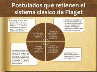 Postulados	
  que	
  retienen	
  el	
  
sistema	
  clásico	
  de	
  Piaget	
  
• Las	
  estructuras	
  más	
  
abstractas	
  que	
  se	
  van	
  
construyendo	
  	
  lo	
  hacen	
  
sobre	
  las	
  previas.	
  
• Se	
   pueden	
   distinguir	
   entre	
  
tres	
   o	
   cuatro	
   niveles	
   en	
   las	
  
estructuras	
   cognitivas	
  
existentes	
   a	
   lo	
   largo	
   del	
  
desarrollo;	
   la	
   diferencias	
  
radica	
  en	
  en	
  la	
  tendencia	
  que	
  
hay	
  a	
  la	
  mayor	
  simbolización	
  
y	
   abstracción	
   	
   y	
   esto	
   se	
  
presenta	
   de	
   acuerdo	
   a	
   la	
  
edad	
  cronológica.	
  
• Las	
  estructuras	
  cognitivas	
  
no	
  son	
  sólo	
  un	
  producto	
  
de	
  la	
  experiencia	
  empírica,	
  
sino	
  un	
  producto	
  de	
  los	
  
intentos	
  del	
  niño	
  para	
  
organizar	
  la	
  experiencia	
  de	
  
una	
  manera	
  coherente.	
  	
  
• Los	
   niños	
   no	
   sólo	
   son	
  
s i m p l e m e n t e	
  
observadores,	
   sino	
   que	
  
además	
   	
   asimilan	
  
activamente	
  el	
  mundo	
  a	
  
s u s	
   e s t r u c t u r a s	
  
cognitivas	
  existentes.	
  
Importancia	
  de	
  
la	
  estructura	
  
cognitiva	
  
Papel	
  de	
  la	
  
actividad	
  del	
  
niño	
  en	
  la	
  
creación	
  de	
  
estructuras	
  
Inclusión	
  
jerárquica	
  de	
  	
  
estructuras	
  
tempranas	
  en	
  
las	
  más	
  tardías	
  	
  
Secuencia	
  
universal	
  de	
  
niveles	
  
estructurales	
  
 