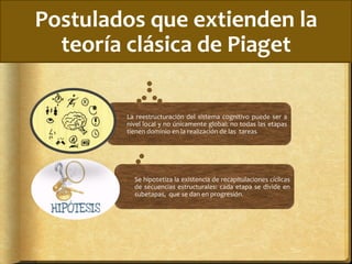 Postulados	
  que	
  extienden	
  la	
  
teoría	
  clásica	
  de	
  Piaget	
  
Se	
  hipotetiza	
  la	
  existencia	
  de	
  recapitulaciones	
  cíclicas	
  	
  
de	
  secuencias	
  estructurales:	
  cada	
  etapa	
  se	
  divide	
  en	
  
subetapas,	
  	
  que	
  se	
  dan	
  en	
  progresión.	
  	
  
La	
  reestructuración	
  del	
  sistema	
  cognitivo	
  puede	
  ser	
  a	
  
nivel	
  local	
  y	
  no	
  únicamente	
  global:	
  no	
  todas	
  las	
  etapas	
  
tienen	
  dominio	
  en	
  la	
  realización	
  de	
  las	
  	
  tareas.	
  	
  
 