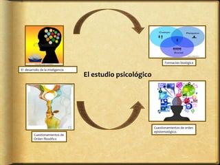 El	
  	
  desarrollo	
  de	
  la	
  inteligencia	
  
Formación	
  biológica	
  	
  
Cuestionamientos	
  de	
  	
  
Orden	
  ﬁlosóﬁco	
  
Cuestionamientos	
  de	
  orden	
  	
  
epistemológico.	
  
El	
  estudio	
  psicológico	
  
 