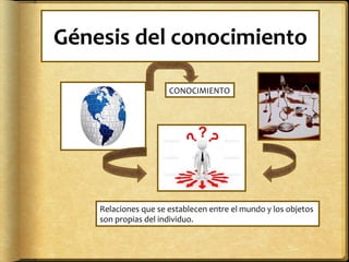 Génesis	
  del	
  conocimiento	
  
CONOCIMIENTO	
  
Relaciones	
  que	
  se	
  establecen	
  entre	
  el	
  mundo	
  y	
  los	
  objetos	
  
son	
  propias	
  del	
  individuo.	
  	
  
 
