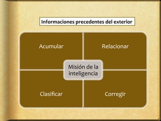 Acumular	
   Relacionar	
  
Clasiﬁcar	
  	
   Corregir	
  
Misión	
  de	
  la	
  
inteligencia	
  
Informaciones	
  precedentes	
  del	
  exterior	
  
 