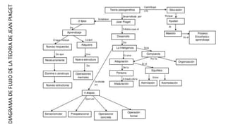 DIAGRAMADEFLUJODELATEORIADEJEANPIAGET
 