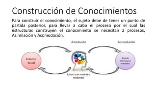 Construcción de Conocimientos
Para construir el conocimiento, el sujeto debe de tener un punto de
partida posterior, para llevar a cabo el proceso por el cual las
estructuras construyen el conocimiento se necesitan 2 procesos,
Asimilación y Acomodación.
 