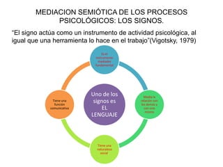 MEDIACION SEMIÓTICA DE LOS PROCESOS
PSICOLÓGICOS: LOS SIGNOS.
“El signo actúa como un instrumento de actividad psicológica, al
igual que una herramienta lo hace en el trabajo”(Vigotsky, 1979)
Es el
instrumento
mediador
fundamental

Tiene una
función
comunicativa

Uno de los
signos es
EL
LENGUAJE

Tiene una
naturaleza
social.

Media la
relación con
los demás y
con uno
mismo

 