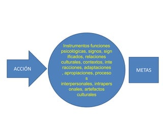 ACCIÓN

Instrumentos funciones
psicológicas, signos, sign
ificados, relaciones
culturales, contextos, inte
racciones, adaptaciones
, apropiaciones, proceso
s
interpersonales, intrapers
onales, artefactos
culturales

METAS

 