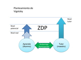 Planteamiento de
Vigotsky
Nivel
tutor
Nivel
potencial

ZDP

Nivel real

Aprendiz
(Alumno)

Andamiaje
Participación

Tutor
(maestro)

 