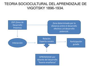 TEORIA SOCIOCULTURAL DEL APRENDIZAJE DE
VIGOTSKY 1896-1934.

ZDP (Zona de
Desarrollo
Próximo)

Interacción

Zona determinada por la
distancia entre el desarrollo
efectivo y el desarrollo
potencial.
Relación
Experto-novato

APRENDIZAJE por
delante del desarrollo
“buena enseñanza”

Participación
guiada

 