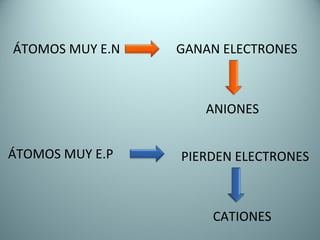 ÁTOMOS MUY E.N GANAN ELECTRONES ANIONES CATIONES ÁTOMOS MUY E.P PIERDEN ELECTRONES 