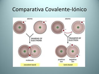 Comparativa Covalente-Iónico 