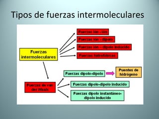 Tipos de fuerzas intermoleculares  