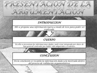INTRODUCCION
Allí se propone una información nueva a modo de tesis para poder ser
                             explicada.




                                  CUERPO
 En ella se presentan las informaciones dadas, suele estar integrada por datos de
           tipo general conocidas por haber sido adquiridas o evidentes.




                              CONCLUSION

En la conclusión se recopila la información dada y la mostrada dentro
               del proceso de validación argumentativa.
 