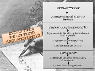 INTRODUCCION


   Planteamiento de la tesis e
           hipótesis


 CUERPO ARGUMENTATIVO

Exposición de las ideas y formulación
           de la hipótesis

     Argumentos demostrativos

      Confirmación de la tesis


           CONCLUSION

   Síntesis de las ideas expuestas y
             demostradas

     Aportaciones y sugerencias.
 