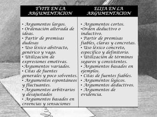 EVITE EN LA                   ELIJA EN LA
  ARGUMENTACION                 ARGUMENTACION

• Argumentos largos.          • Argumentos cortos.
• Ordenación alterada de      •Orden deductivo o
ideas.                        inductivo.
• Partir de premisas          • Partir de premisas
dudosas                       fiables, claras y concretas.
• Uso léxico abstracto,       • Uso léxico concreto,
genérico y vago.              especifico y definitorio.
• Utilización de              • Utilización de términos
expresiones emotivas.         seguros y consistentes.
•Argumentos variados.         • Argumentos basados en
• Citas de fuentes            ejemplos.
generales y poco solventes.   • Citas de fuentes fiables.
• Argumentos espontáneos      • Argumentos lógicos.
y fluctuantes.                • Argumentos deductivos.
• Argumentos arbitrarios      • Argumentos de
y desajustados                evidencia.
• Argumentos basados en
creencias y sensaciones
 