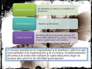 •Se delimita el tema y se establece el
      INTRODUCCION
                         propósito.




      DESARROLLO        •Análisis y discusión.




                      •Resumen de los principales puntos del
      CONCLUSION       desarrollos. Opiniones y puntos de vista
                       propios y decisiones del análisis.




El ensayo manifiesta la originalidad y la madurez reflexiva que
corresponden a la organización y la escritura. El planteamiento
del tema y la redacción reflejan la capacidad para elegir la
técnica mas efectiva de claridad y persuasión.
 