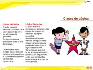 Inicio
Lógica Inductiva
El autor muestra
ejemplos concretos para
luego deducir de ellos
las afirmaciones
generales.
Se debe tener una
explicación clara al final
del ensayo.
La ventaja de este
método es que el lector
participa activamente en
el razonamiento por eso
es mas fácil
convencerle.
Lógica Deductiva
El autor muestra
afirmaciones generales, las
cuales documenta por
medio de ejemplos
concretos.
Se debe explicar con
claridad y luego se debe
utilizar transiciones para
que los lectores sigan la
lógica desarrollada.
Su ventaja es que si el
lector admite la afirmación
general y los argumentos
están bien construidos
generalmente aceptará las
conclusiones.
Clases de Lógica
 