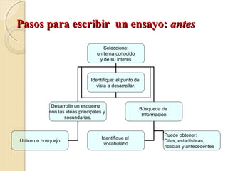 PPaassooss ppaarraa eessccrriibbiirr uunn eennssaayyoo:: aanntteess 
Seleccione: 
un tema conocido 
y de su interés 
Identifique: el punto de 
vista a desarrollar. 
Desarrolle un esquema 
con las ideas principales y 
secundarias. 
Búsqueda de 
Información 
Utilice un bosquejo Identifique el 
vocabulario 
Puede obtener: 
Citas, estadísticas, 
noticias y antecedentes 
 