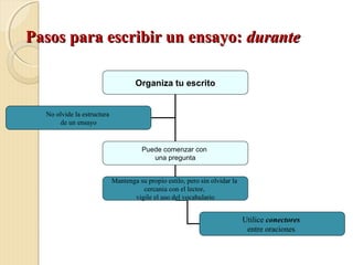 PPaassooss ppaarraa eessccrriibbiirr uunn eennssaayyoo:: dduurraannttee 
Organiza tu escrito 
Puede comenzar con 
una pregunta 
No olvide la estructura 
de un ensayo 
Mantenga su propio estilo, pero sin olvidar la 
cercania con el lector, 
vigile el uso del vocabulario 
Utilice conectores 
entre oraciones 
 